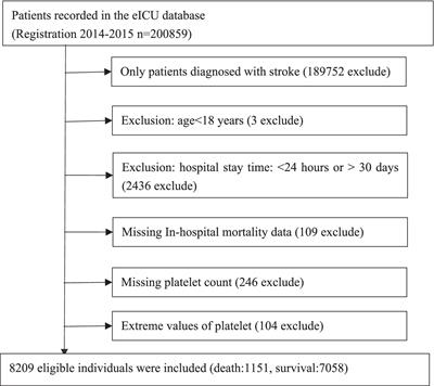 Nonlinear relationship between platelet count and 30-day in-hospital mortality in intensive care unit stroke patients: a multicenter retrospective cohort study